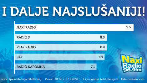 Istraživanja slušanosti