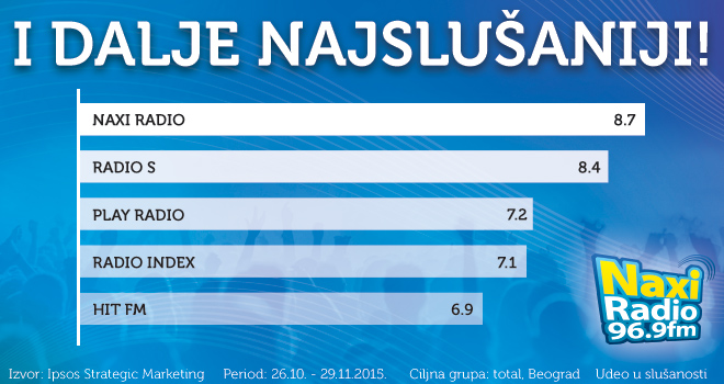 Naxi radio i dalje najslušaniji