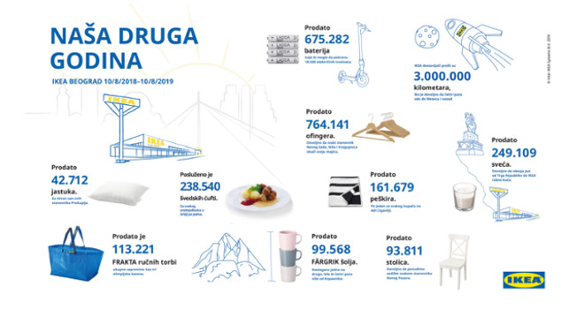 IKEA proslavlja svoj drugi rođendan u Srbiji