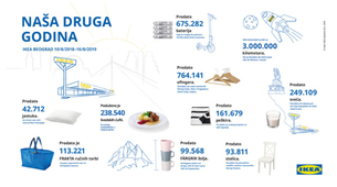 IKEA proslavlja svoj drugi rođendan u Srbiji